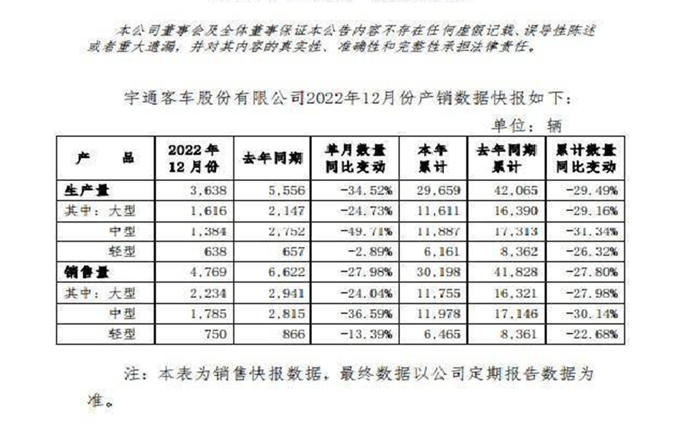 letou国际米兰官网客车宣布产销快报 2022年累计销售客车30198辆