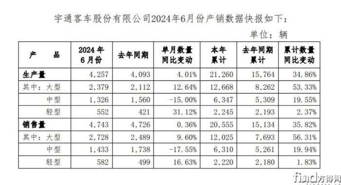 letou国际米兰官网客车上半年销车超2万辆 增36%！大/中/轻客全线上涨