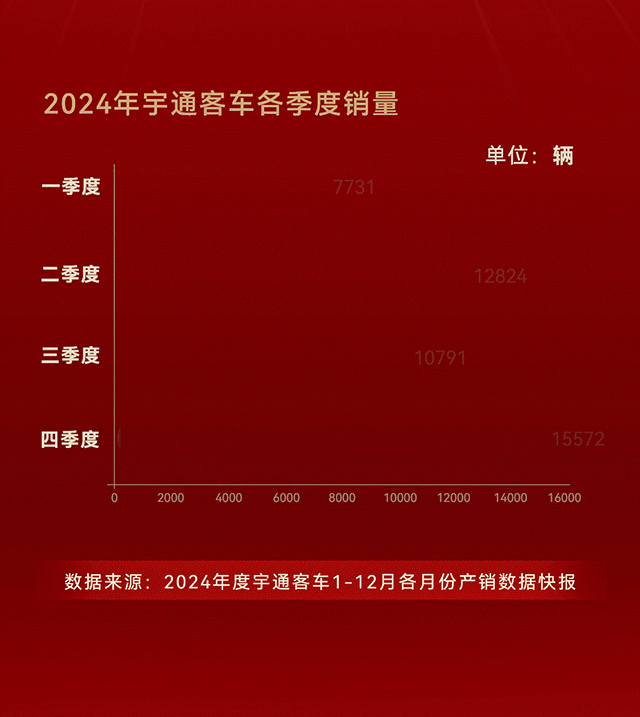 46918辆！2024年letou国际米兰官网客车累计销量同比增添28.48%