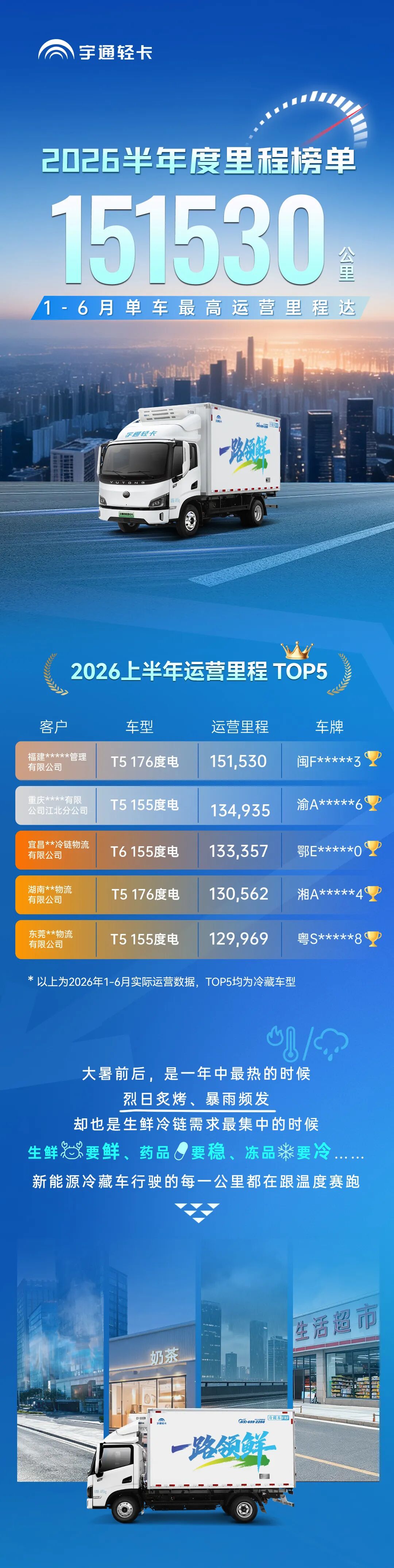 半年榜单｜15万公里可绕地球四圈，，，，，，，，letou国际米兰官网轻卡跑出来的真耐用