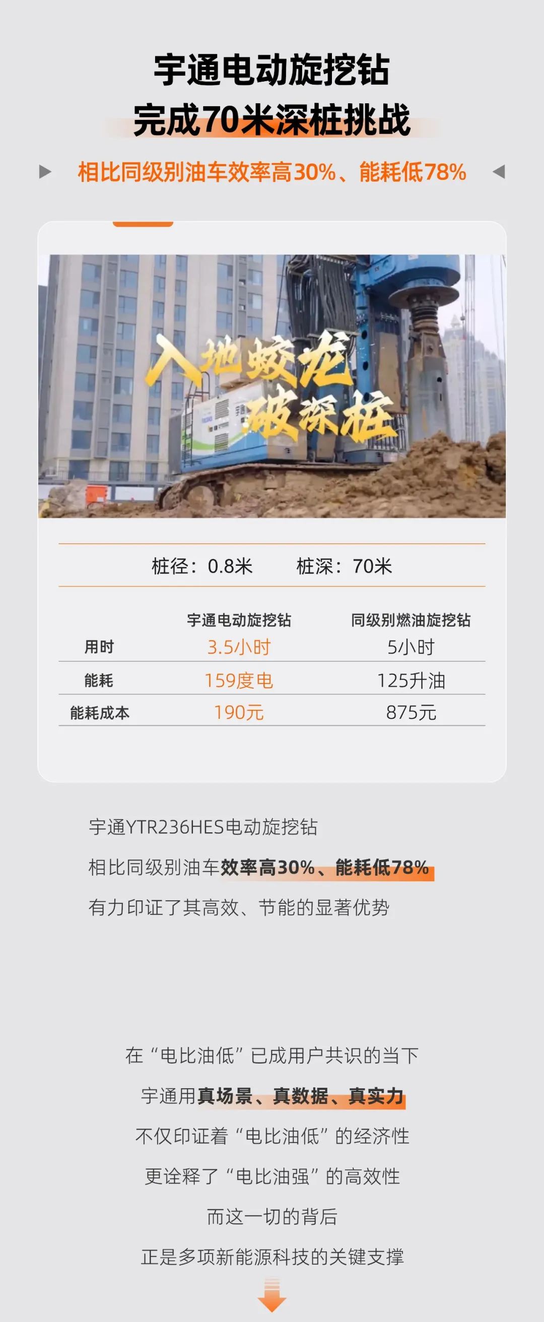 从3000公里运距到70米深桩，，，，，letou国际米兰官网实力诠释“电比油低、还比油强”
