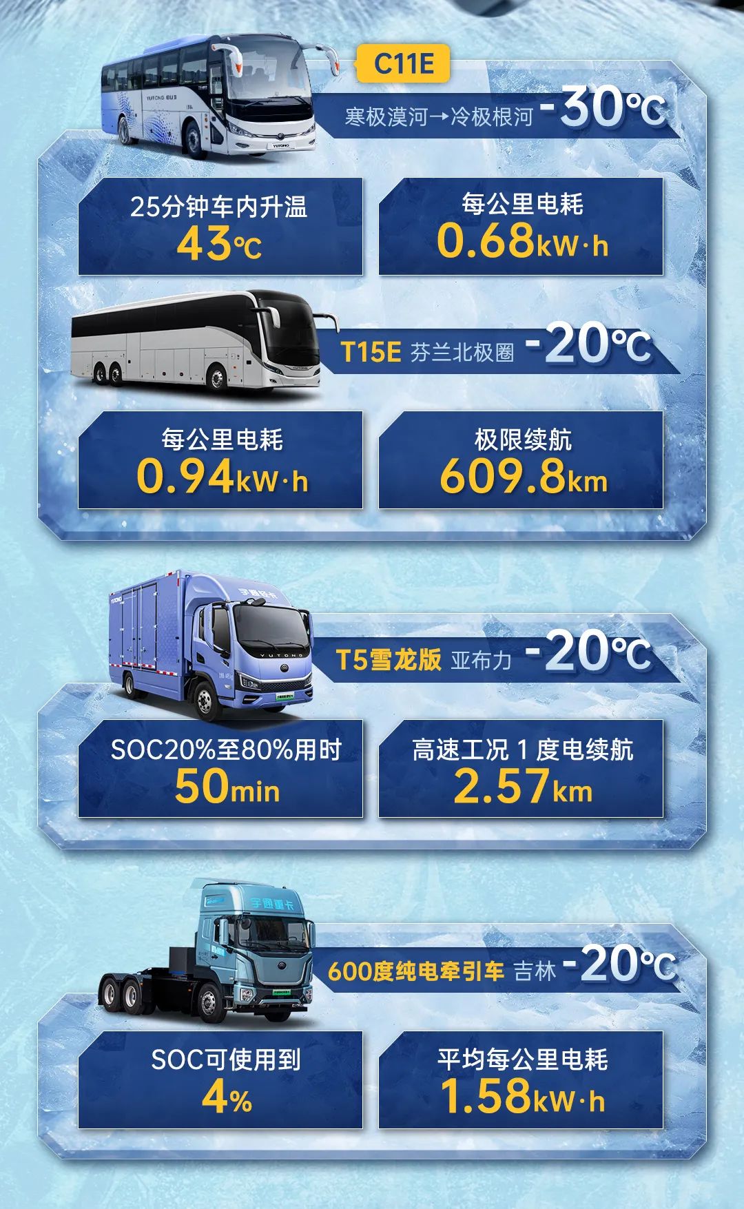 为什么冬季新能源商用车越来越被认可？？？？？？？