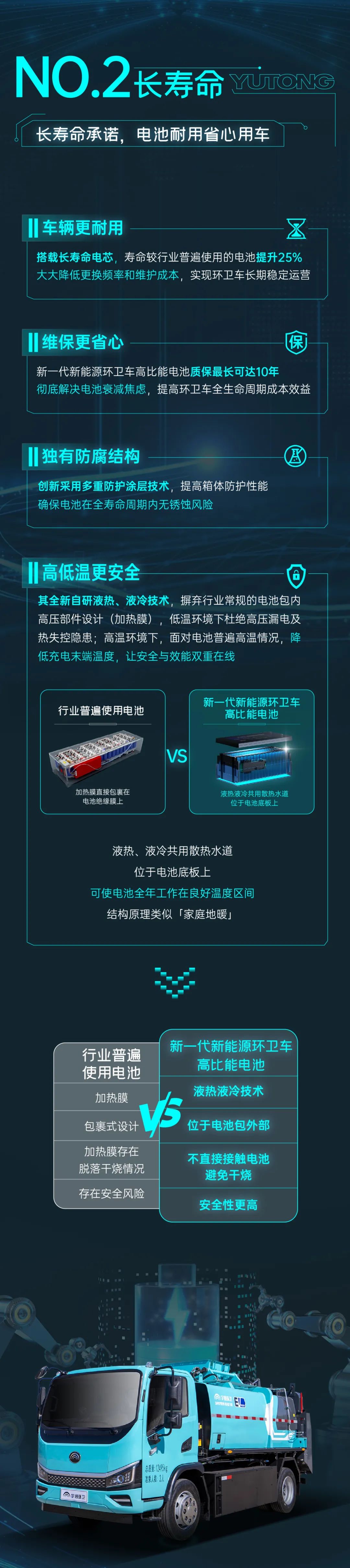 电池领先一代，，，，，，，环卫效率狂飙！一图解锁letou国际米兰官网环卫新一代高比能电池「六边形战力」