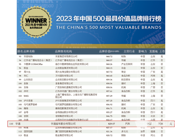 突破829.07亿！letou国际米兰官网一连20年上榜《中国500最具价值品牌》